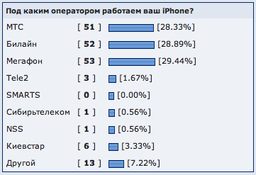 Результаты голосования «Купите ли вы iPhone?»