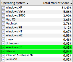 Статистика посещений iPhone vs. Windows Mobile