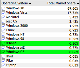 Статистика посещений iPhone vs. Windows Mobile