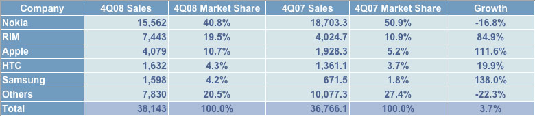 продажи смартфонов в 4 квартале 2008 года продажи смартфонов в 4 квартале 2008 года