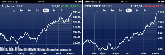 Apple stocks Apple stocks