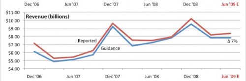 apple-guidance-chart-jun09 apple-guidance-chart-jun09