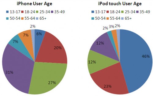 ipod iphone ipod iphone