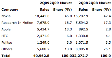 iphone sales iphone sales