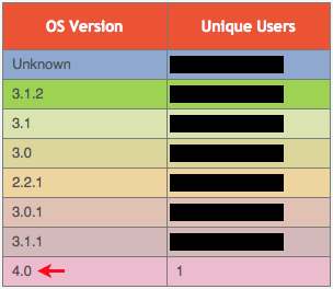 iphone os 4.0 iphone os 4.0