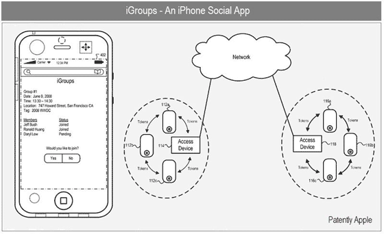 igroups