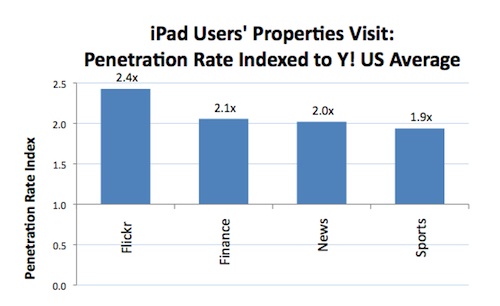 145216-yahoo_properties_ipad