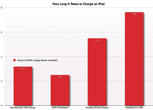 500x_ipadchart