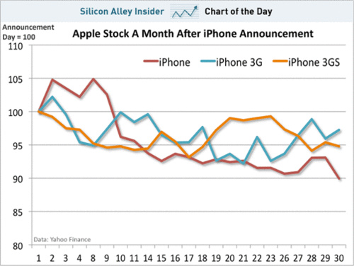 500x_chart-of-the-day-apple-stock-after-iphone-announcement