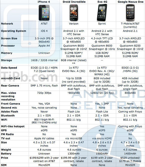 500x_iphone_4_vs_android_tech_specs