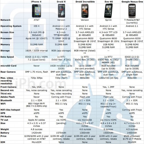 iphone4_droidx_incredible_evo4g_nexusone1