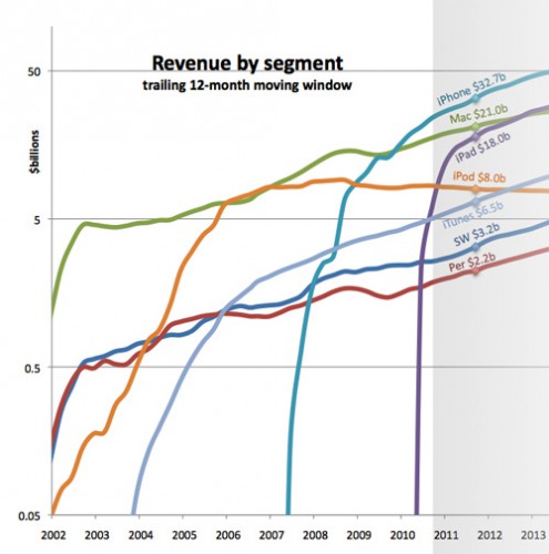 ipadrevenue