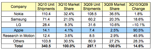 Apple Earned 4th Place In Mobile Phone Vendors Rankings (2)