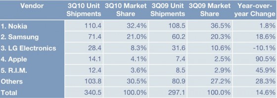 Apple Earned 4th Place In Mobile Phone Vendors Rankings
