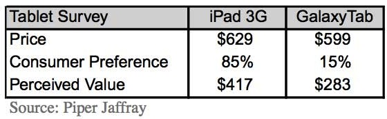 iPad vs Galaxy Tab in Numbers