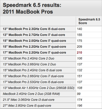 Результаты теста в Speedmark 6.5