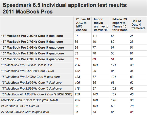 Результаты теста в Speedmark 6.5