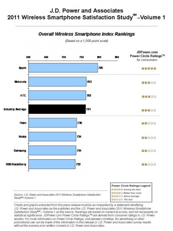 Smartphone Customer Satisfaction Study