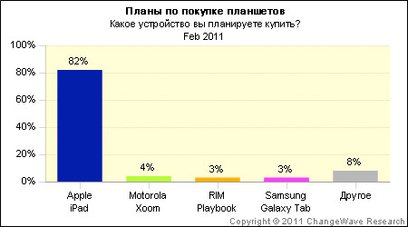 График ChangeWave