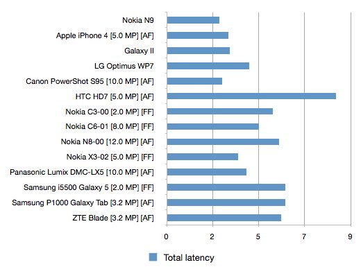 nokia-n9-camera-latency