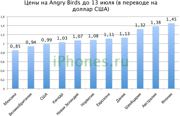 Цены на Angry Birds до 13 июля