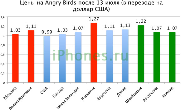 Цены на Angry Birds после 13 июля