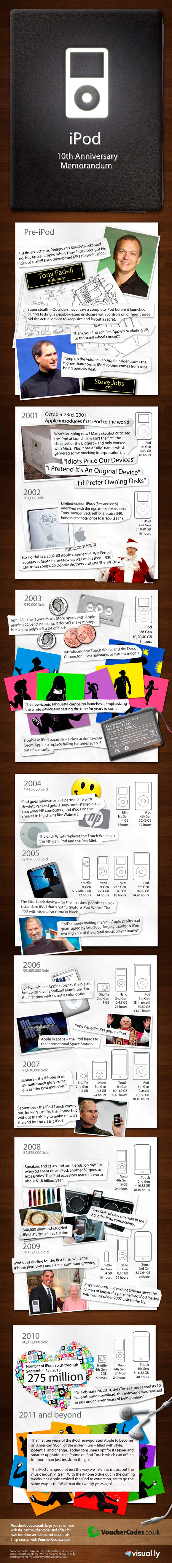 Инфографика к 10-летию iPod