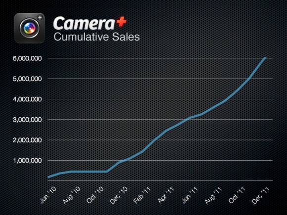 CameraPlusCumulativeSalesLarge
