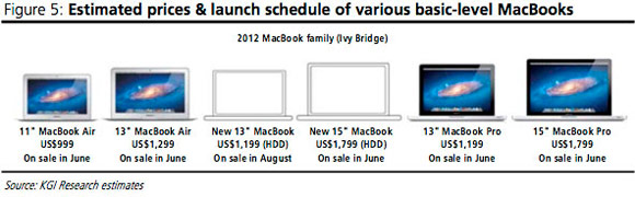 Линейка MacBook на 2012-й?