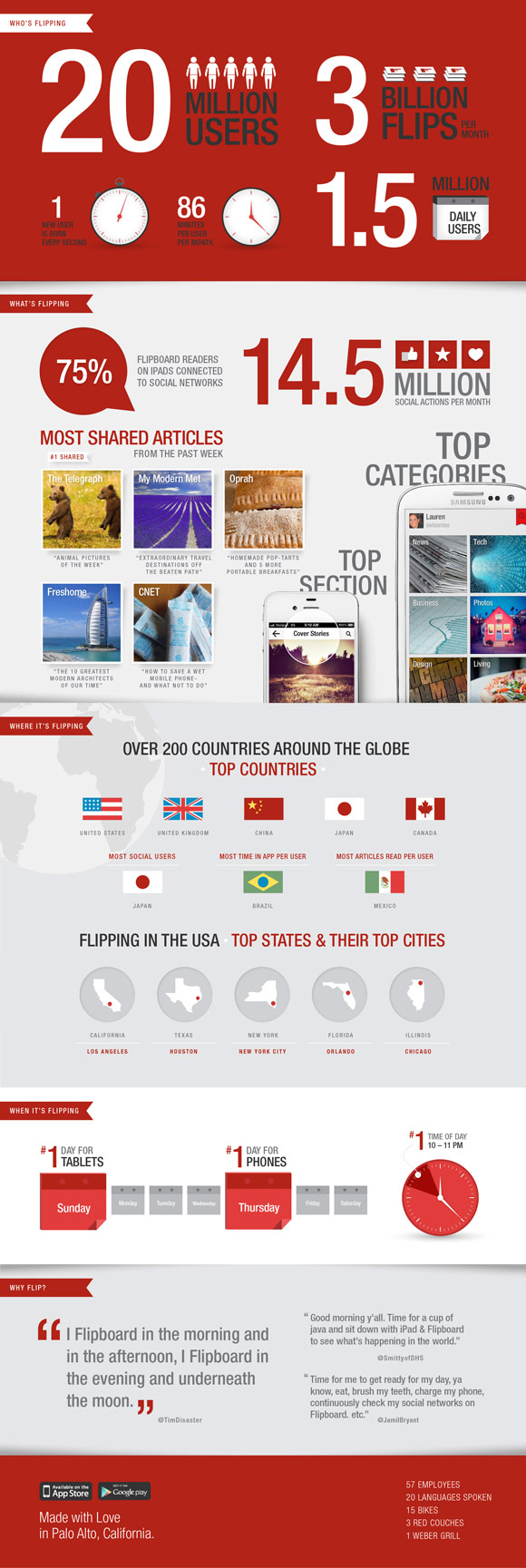 Инфографика Flipboard