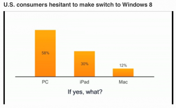 Картинка взята с сайта http://9to5mac.com/2012/11/15/usa-today-survey-42-of-windows-upgraders-plan-on-switching-to-apple/
