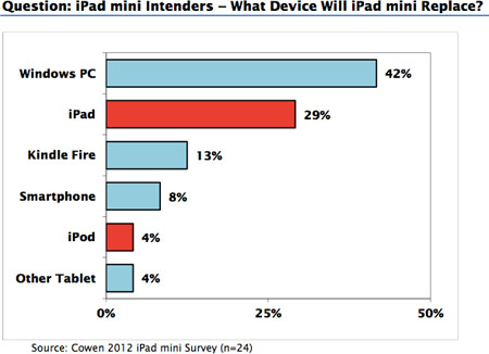 Заменой какому девайсу послужит iPad mini?