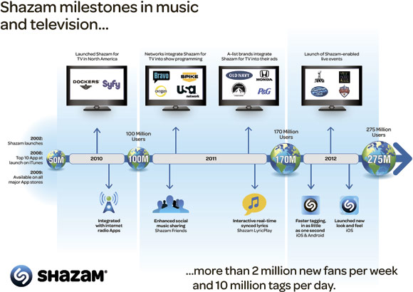 Инфографика Shazam