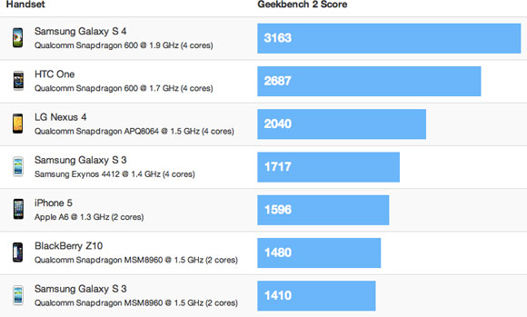 Рейтинг Geekbench