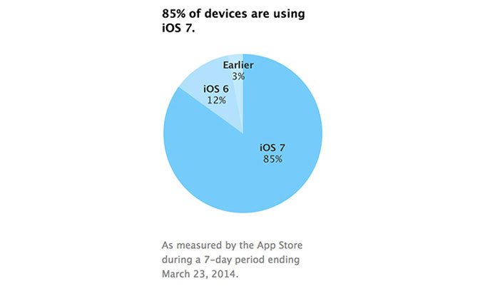 iOS7_stat