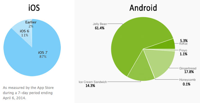 ios7adoption