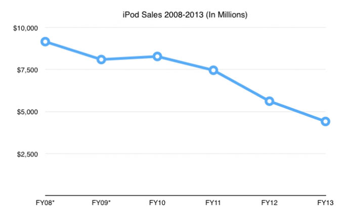 ipod_sales