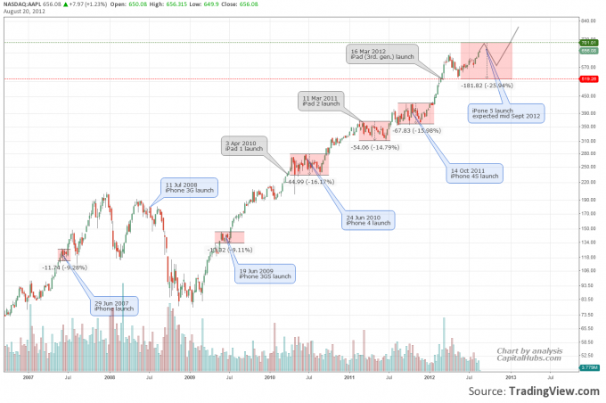 appleproductlaunchandstockprice1