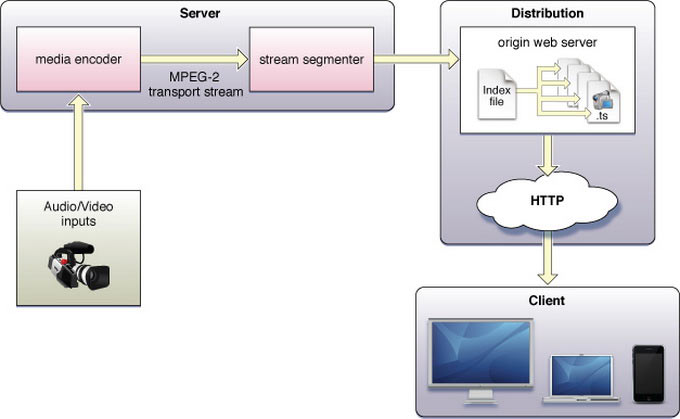 02-2-HLS-content-flow