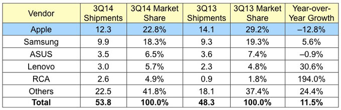 ipadsells1