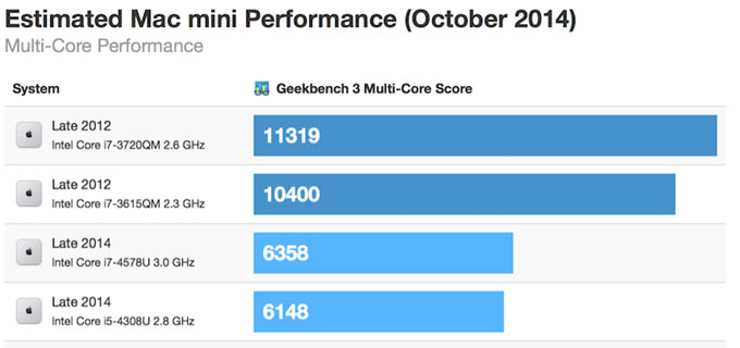 macmini2014perf