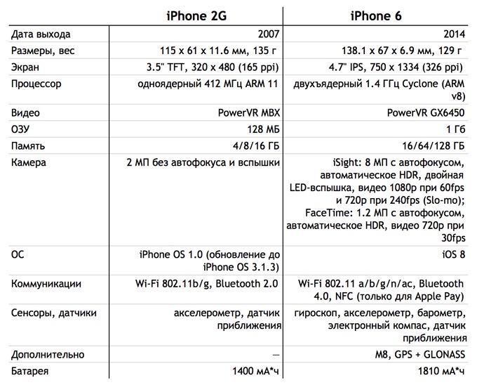 iphone-2g-iphone-6-4