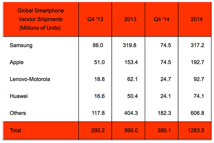01-2-AppleNo1-Smartphones1