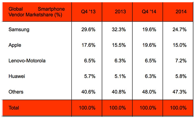 01-3-AppleNo1-Smartphones