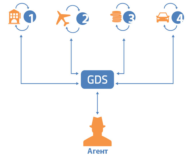 gds