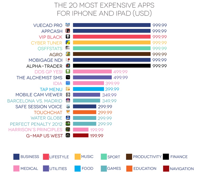 the-most-expensive-apps-in-the-world
