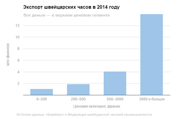 watch_chart