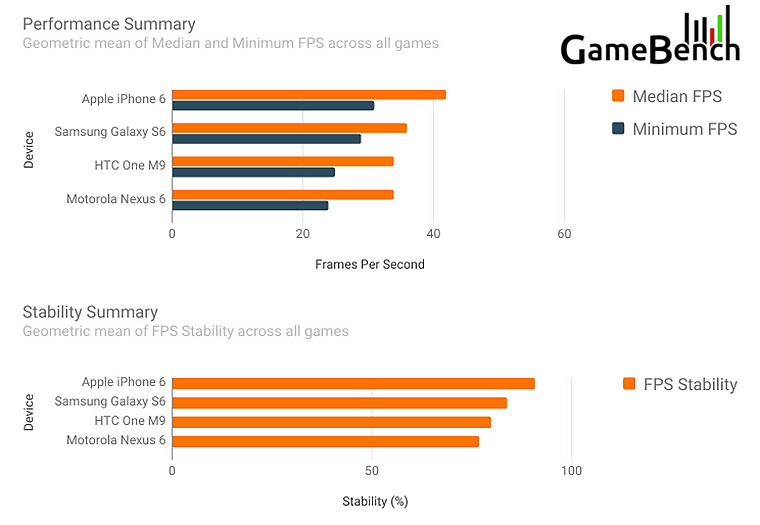 03-2-iPhone6-vs-Galaxy-S6-Games