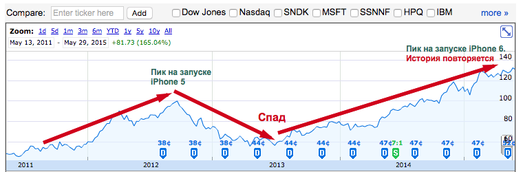 Apple shares