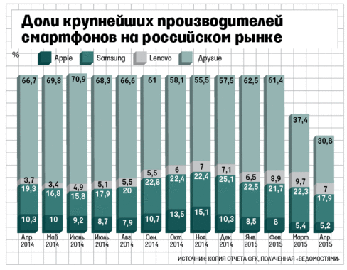 "Ведомости": "Доля Apple на рынке смартфонов РФ"